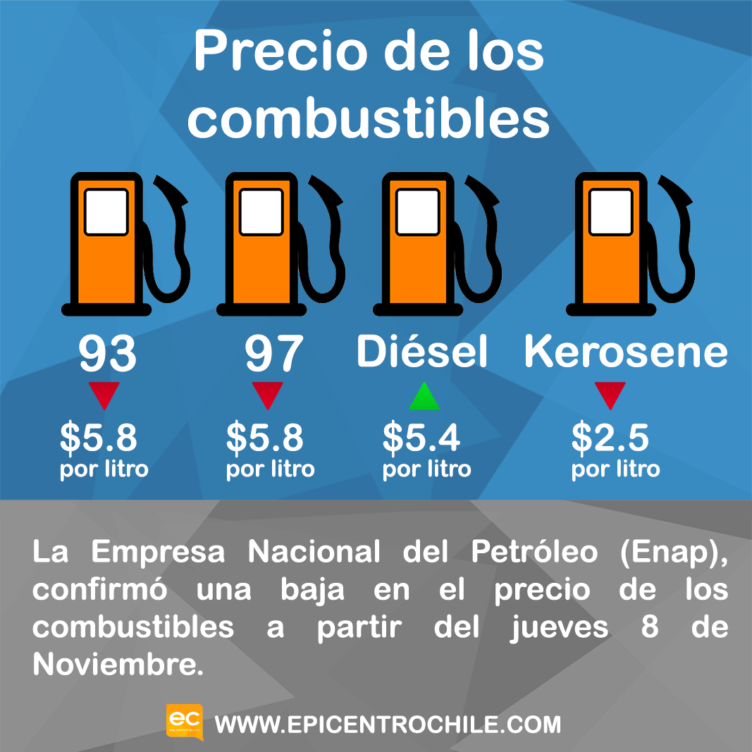 Precio de los combustibles bajan por tercera semana consecutiva