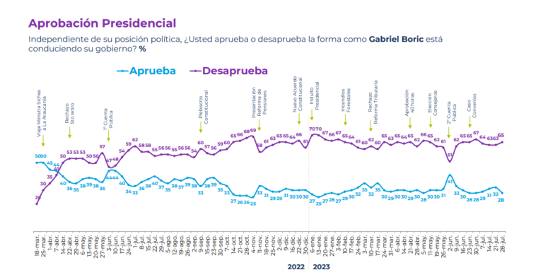 Aprobación Del Presidente Boric Cae 4 Puntos Durante La última Encuesta ...